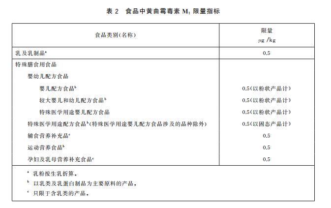 黃曲霉毒素M1限量指標(biāo)及快速定量檢測(cè)方法 黃曲霉毒素M1限量指標(biāo)及快速定量檢測(cè)方法