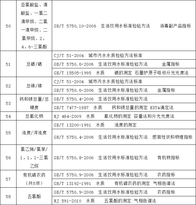 水質(zhì)檢測標(biāo)準(zhǔn)