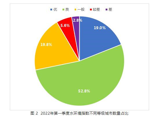 第一季度地表水水質(zhì)顯著提升 第一季度地表水水質(zhì)顯著提升
