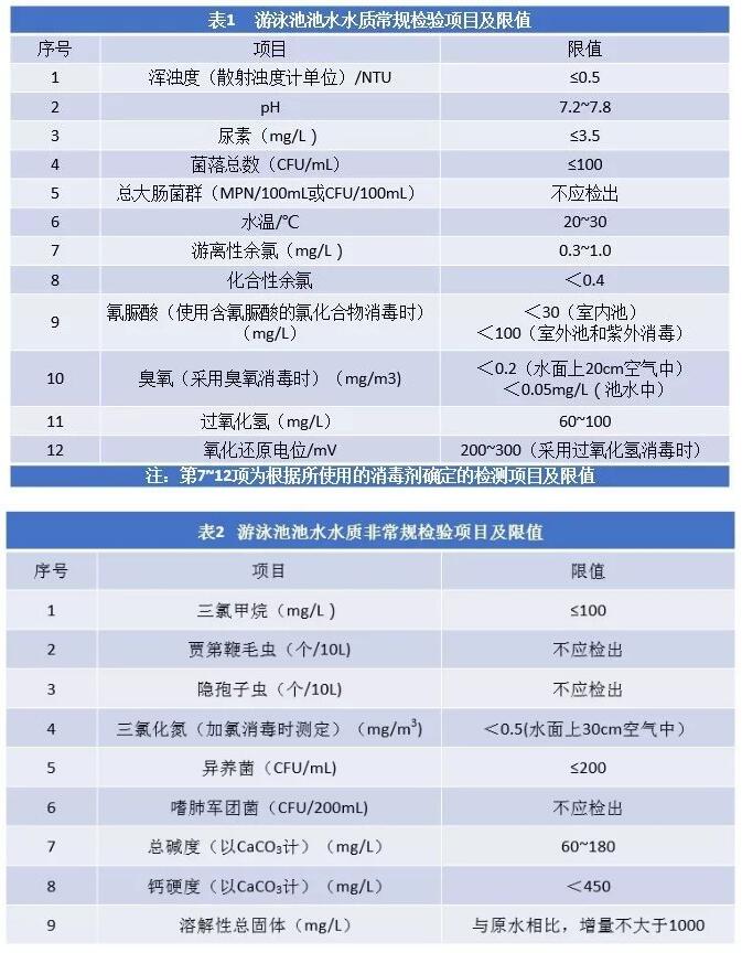 游泳池水質(zhì)檢測標準